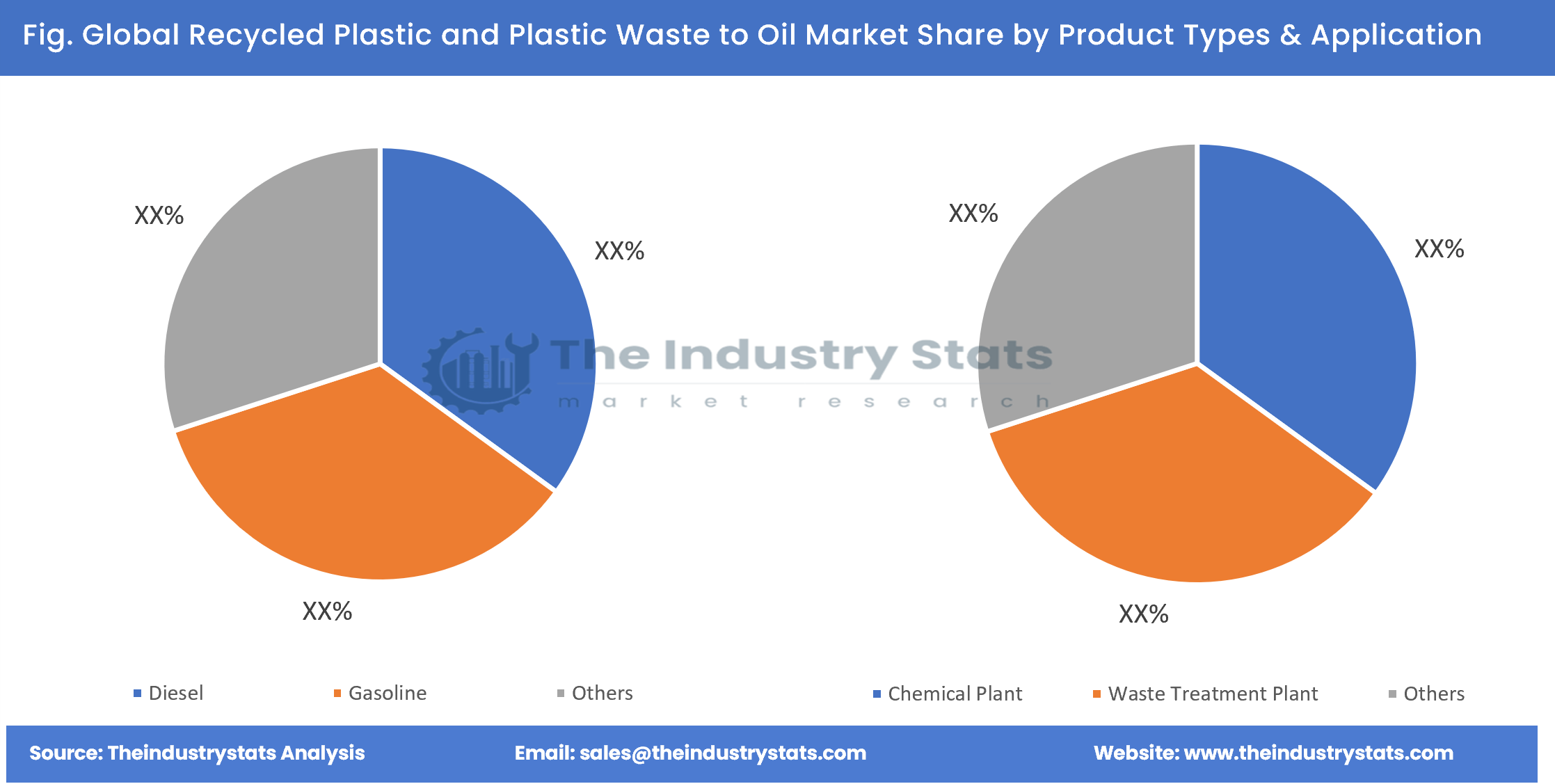 Recycled Plastic and Plastic Waste to Oil Share by Product Types & Application